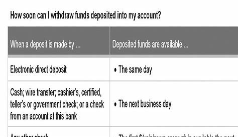 Federal Register | Availability of Funds and Collection of Checks