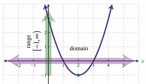 Domain And Range Of Quadratic Function - cloudshareinfo