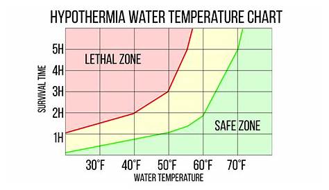 water temp hypothermia chart