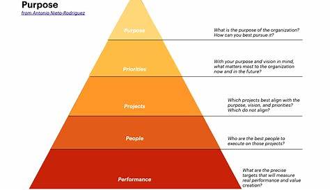 purpose of organizational chart