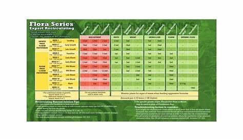 general hydroponics flora series feeding chart