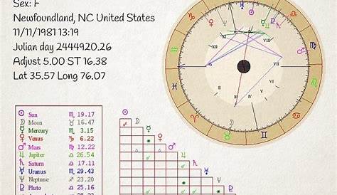 How to Interpret an Astrological Birth Chart: 12 Steps