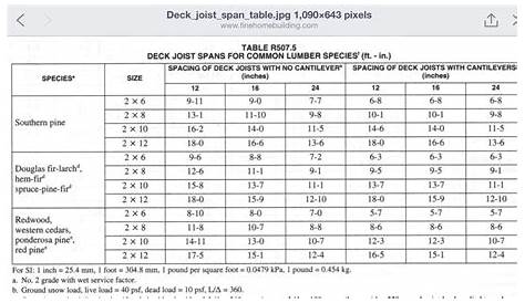 Dimensional Lumber Span Chart