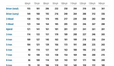 Golf Club Distance Chart (Complete Guide to Yardages & Speed)