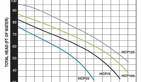 hayward pool pump flow rate chart