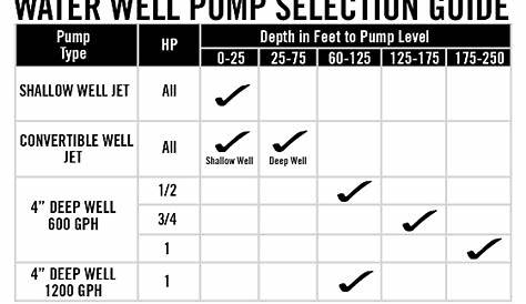 well pump depth chart