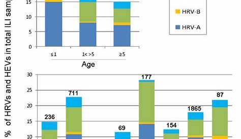 Percentage of HRV and HEV by age and by country. The percentage of...