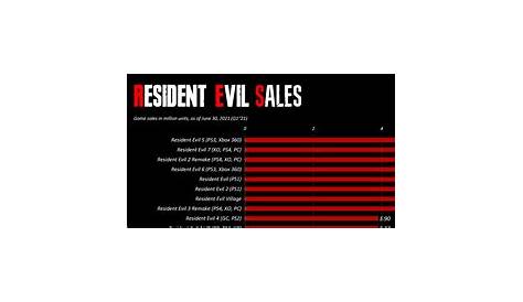 Sales data: Capcom's best-selling Resident Evil games | Page 2 | ResetEra