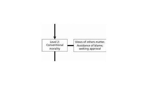 Image result for kohlberg's stages of moral development chart