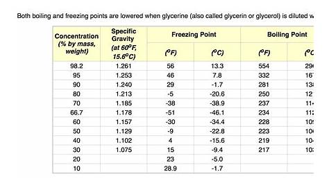 glycol freezing point chart