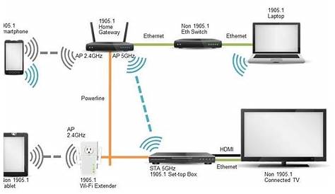 wifi wiring in home