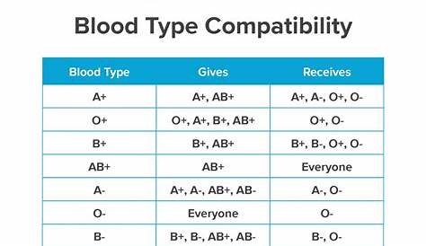 blood group chart for marriage