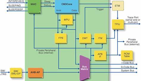 ARM Cortex-M3 Processor | SoC Processors | FPGA & SoC | Products
