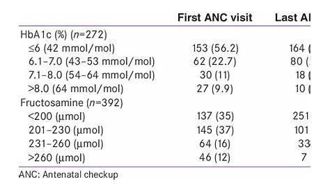 conversion of fructosamine to a1c