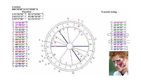 Astropost: Progressed and natal chart of Prince Harry, the newsmaker