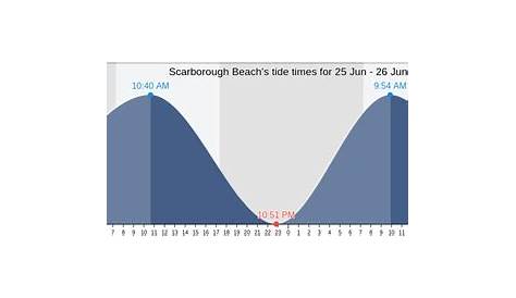 bowers beach tide chart