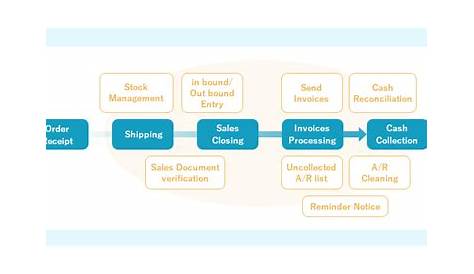 Accounts Receivable Flowchart Example