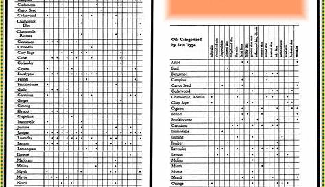 essential oil use chart