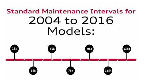 Audi Recommended Service Maintenance Schedules | Audi Seattle | Audi