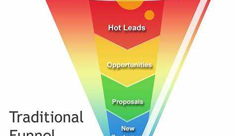 what is funnel chart
