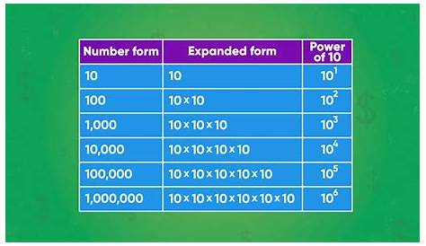 Powers of 10 | Math Video for Kids | Grades 3-6