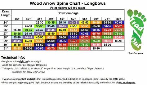 wood arrow spine chart - longbows