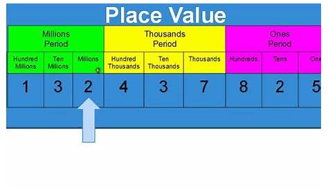 hundreds place value chart