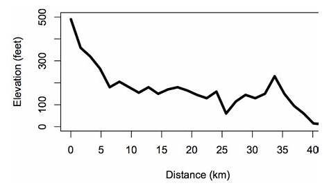 boston marathon elevation chart