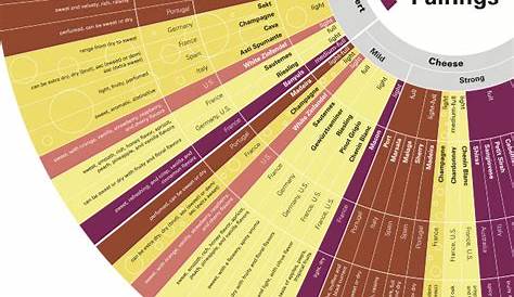 Food and Wine Pairings Chart - Elise Parker