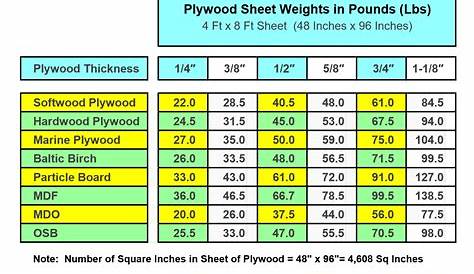How Much Does Plywood Weigh? | Plywood sheets, Plywood, Plywood thickness
