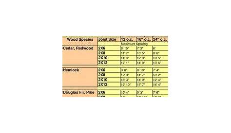 deck joist span table - Bing images | Deck, Deck design, Good to know