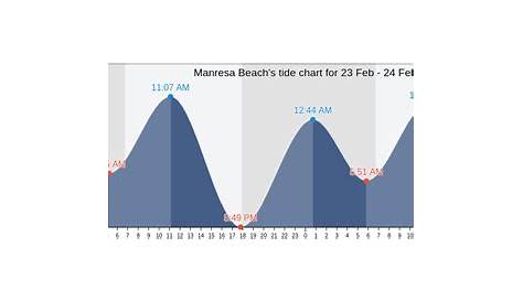 Manresa Beach's Tide Charts, Tides for Fishing, High Tide and Low Tide