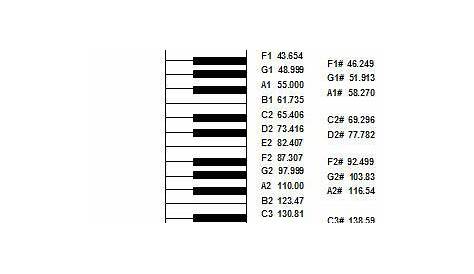 what are the keys on the piano | Note that A5 has a frequency of 880 Hz