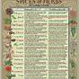 Chart Of Herbs And Spices And Their Uses