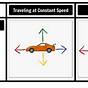 Free Body Diagram Of Moving Car