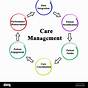 Care Management Program Diagram