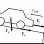 Free Body Diagram Of A Car Accelerating