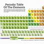 Elements Of The Periodic Table Worksheet