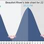 Tide Chart Beaufort Sc