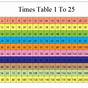 Times Table Chart To 120