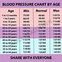 Vaughn's Blood Pressure Chart