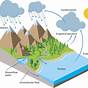 Water Cycle Diagram Fill In