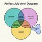 Dream Job Venn Diagram