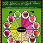 Types Of Apple Chart