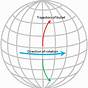 Impact Of Coriolis Force On Earth's Rotation