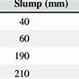 Concrete Slump Slump Meter Chart