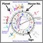 Birth Chart Explained Free