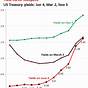 Corporate Yield Curve Today