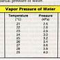 Vapor Pressure Chart For Water