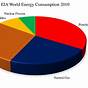 Us Energy Sources Pie Chart